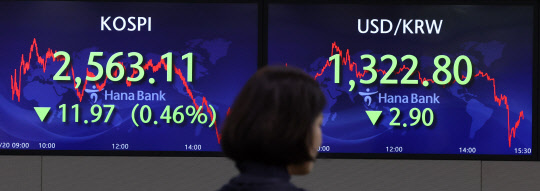 20일 오후 서울 중구 하나은행 딜링룸 전광판에 코스피 지수 등이 표시되고 있다. 이날 코스피 지수는 전 거래일 대비 11.97포인트(0.46%) 내린 2563.11에, 코스닥 지수는 23.49포인트(2.58%) 내린 885.71에 장을 마감했다. 원/달러 환율은 2.9원 내린 1322.8원에 마감했다. 연합뉴스 제공.